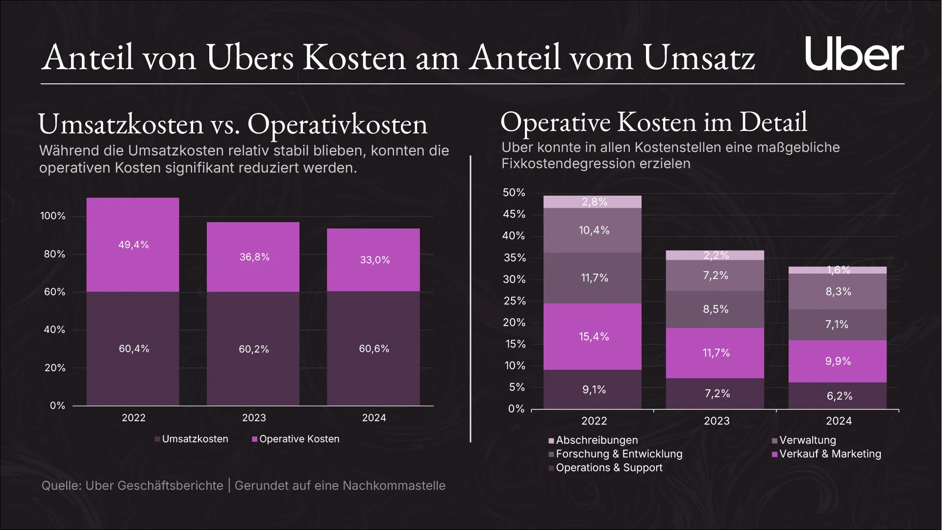 Uber Kostenstruktur 2024 Uber Kostenstruktur 2024