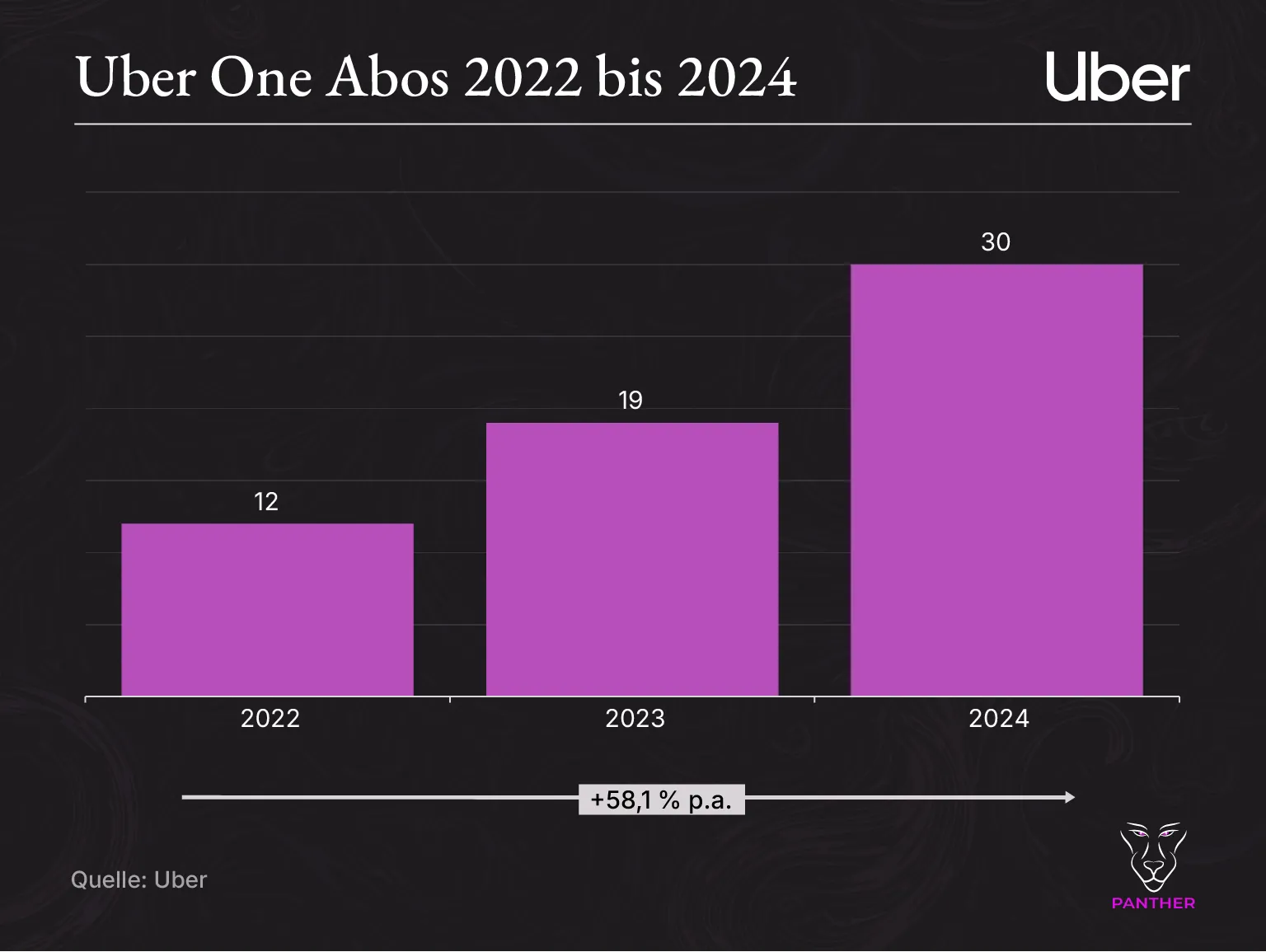 Uber One Abos 2022 bis 2024 Uber One Abos 2022 bis 2024