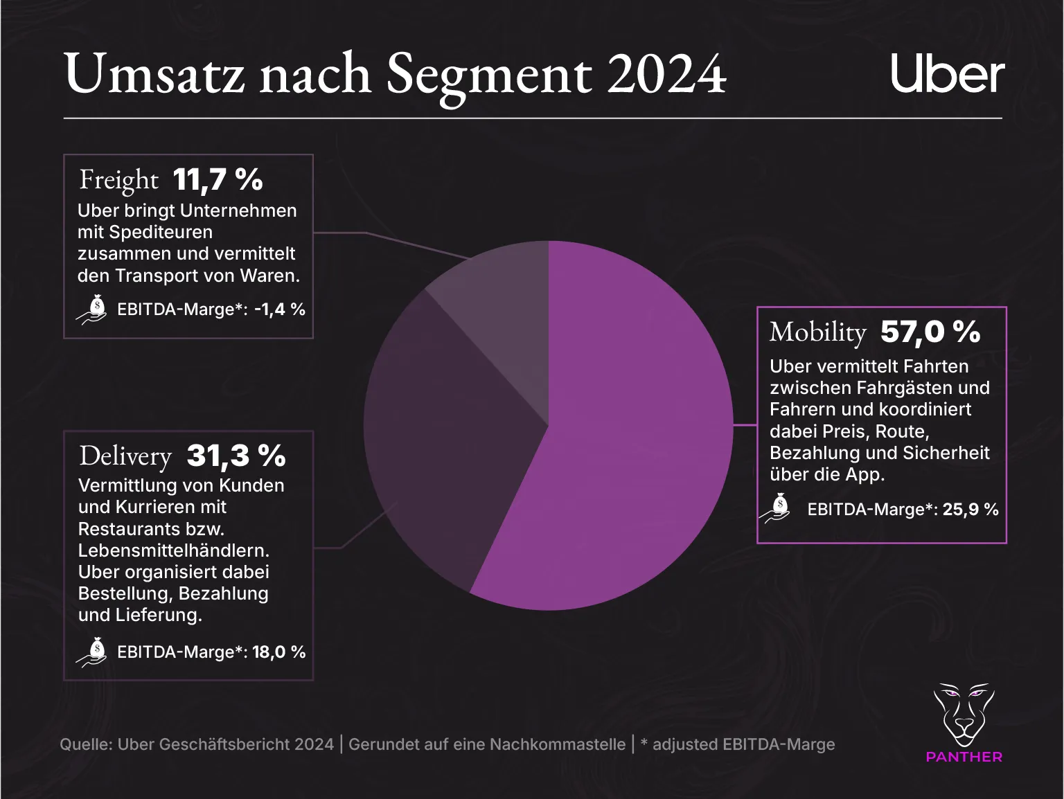 Uber Umsatz nach Segment 2024 Uber Umsatz nach Segment 2024