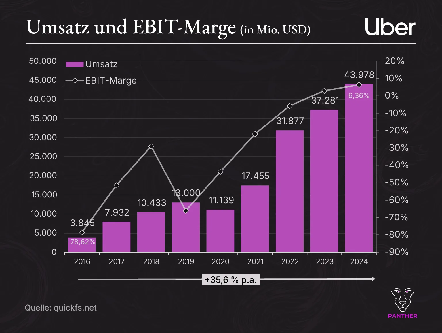 Uber Umsatz und EBIT-Marge 2016-2024 Uber Umsatz und EBIT Marge 2016 2024