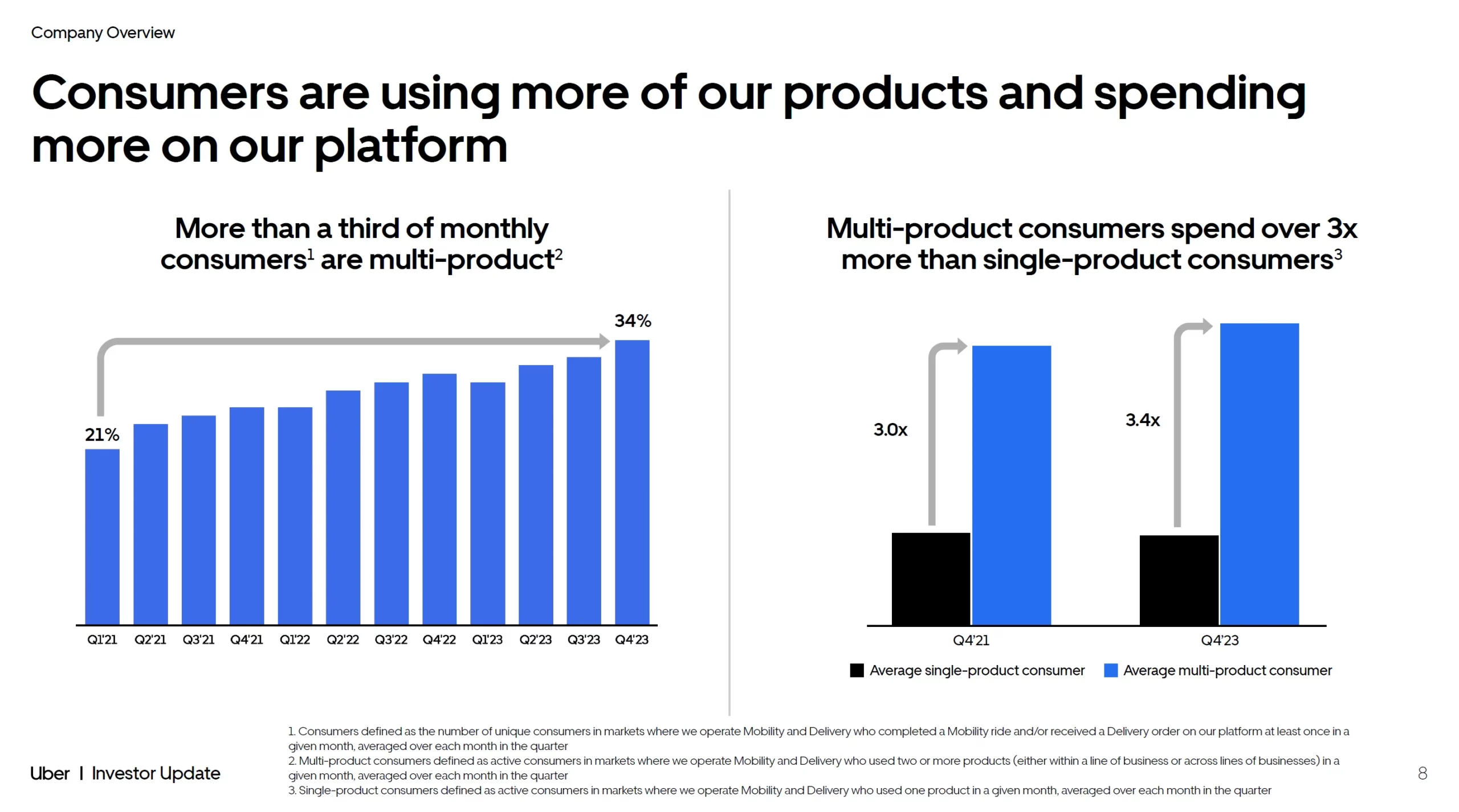 Cross-Plattform Synergieeffekte Uber Investor Presentation 2024 Cross Plattform Synergieeffekte Uber Investor Presentation 2024 scaled