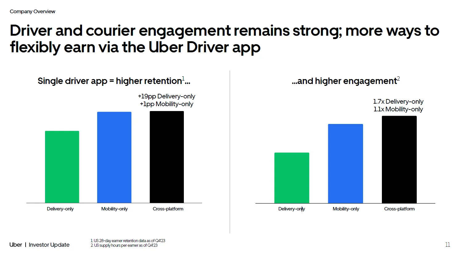 Fahrerbindung durch Cross-Plattform Investor Presentation 2024 Uber Fahrerbindung durch Cross Plattform Investor Presentation 2024 Uber