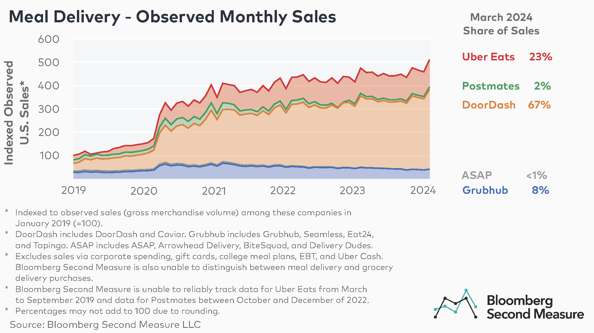 Meal Delivery Market Share Bloomberg Second Measure Meal Delivery Market Share Bloomberg Second Measure