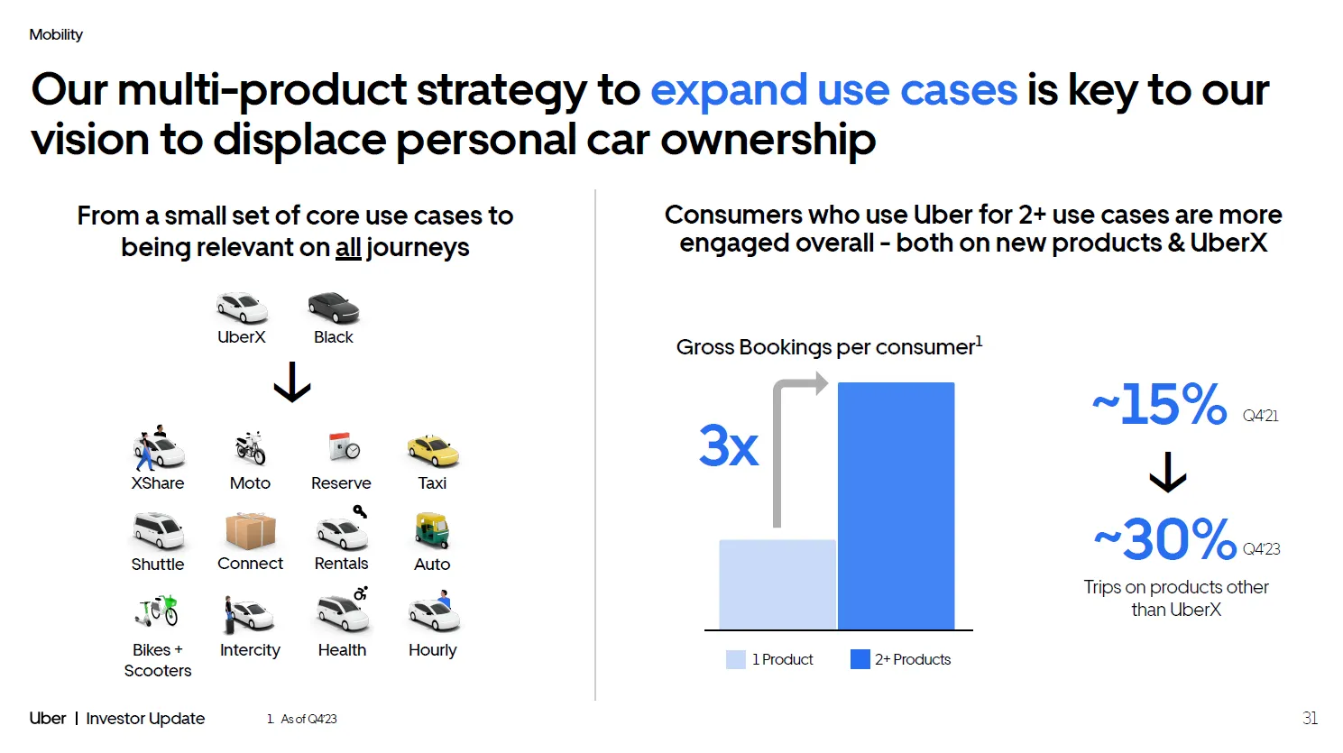 Mobility Produktstrategie Uber Investor Presentation 2024 Mobility Produktstrategie Uber Investor Presentation 2024