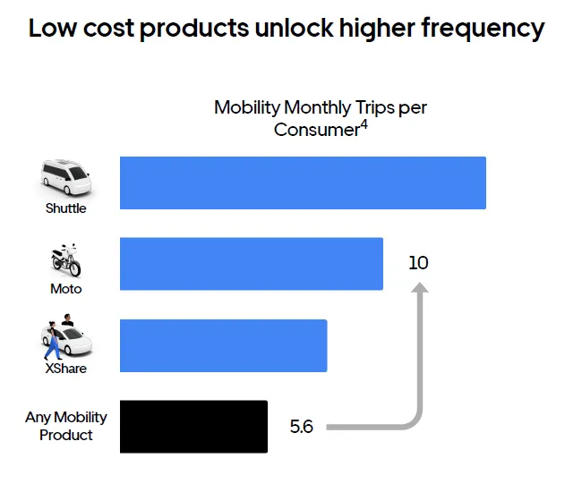Niedrigpreisige Angebote erhöhen Frequenz Uber Investor Presentation 2024 Niedrigpreisige Angebote erhoehen Frequenz Uber Investor Presentation 2024