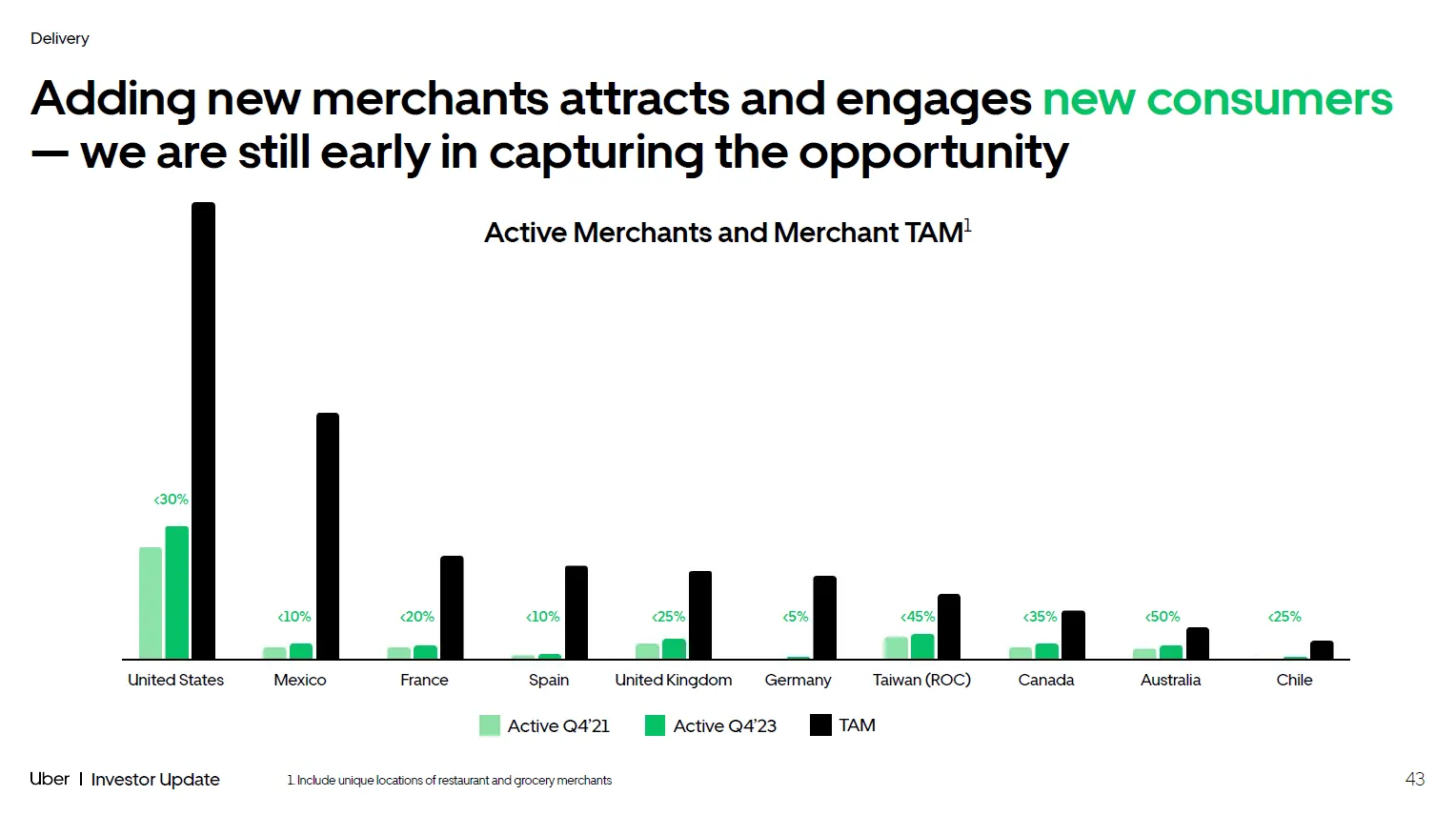 TAM Penetration nach Region Uber Investor Presentation 2024 TAM Penetration nach Region Uber Investor Presentation 2024