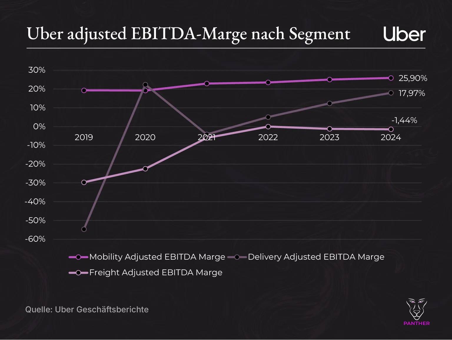 Uber Adjusted EBITDA Marge nach Segment Uber Adjusted EBITDA Marge nach Segment