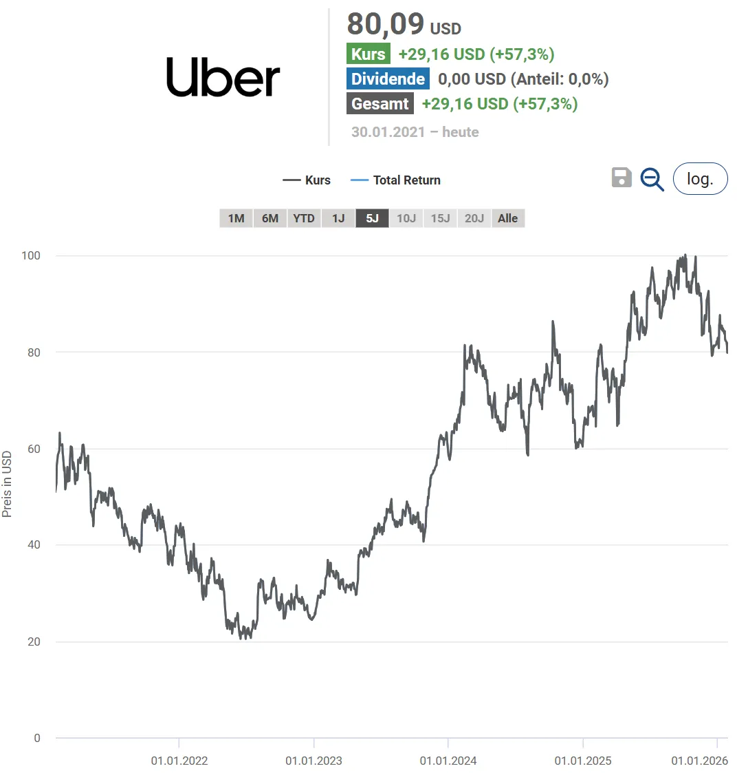 Uber Aktienkurs 2026-02-01 aktienfinder.net Uber Aktienkurs 2026 02 01 aktienfinder.net