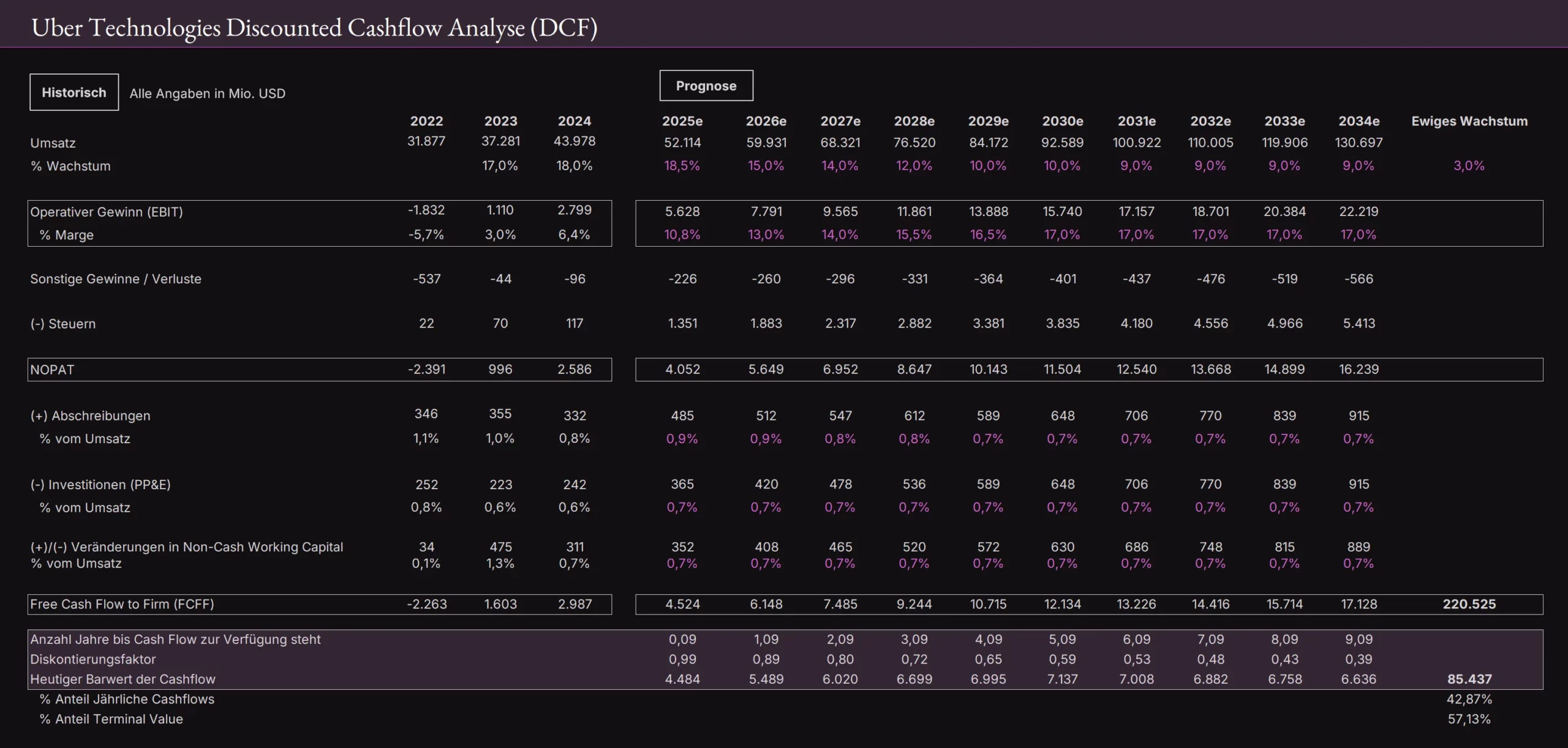 Uber DCF 2026-02-01 1 Uber DCF 2026 02 01 1 scaled