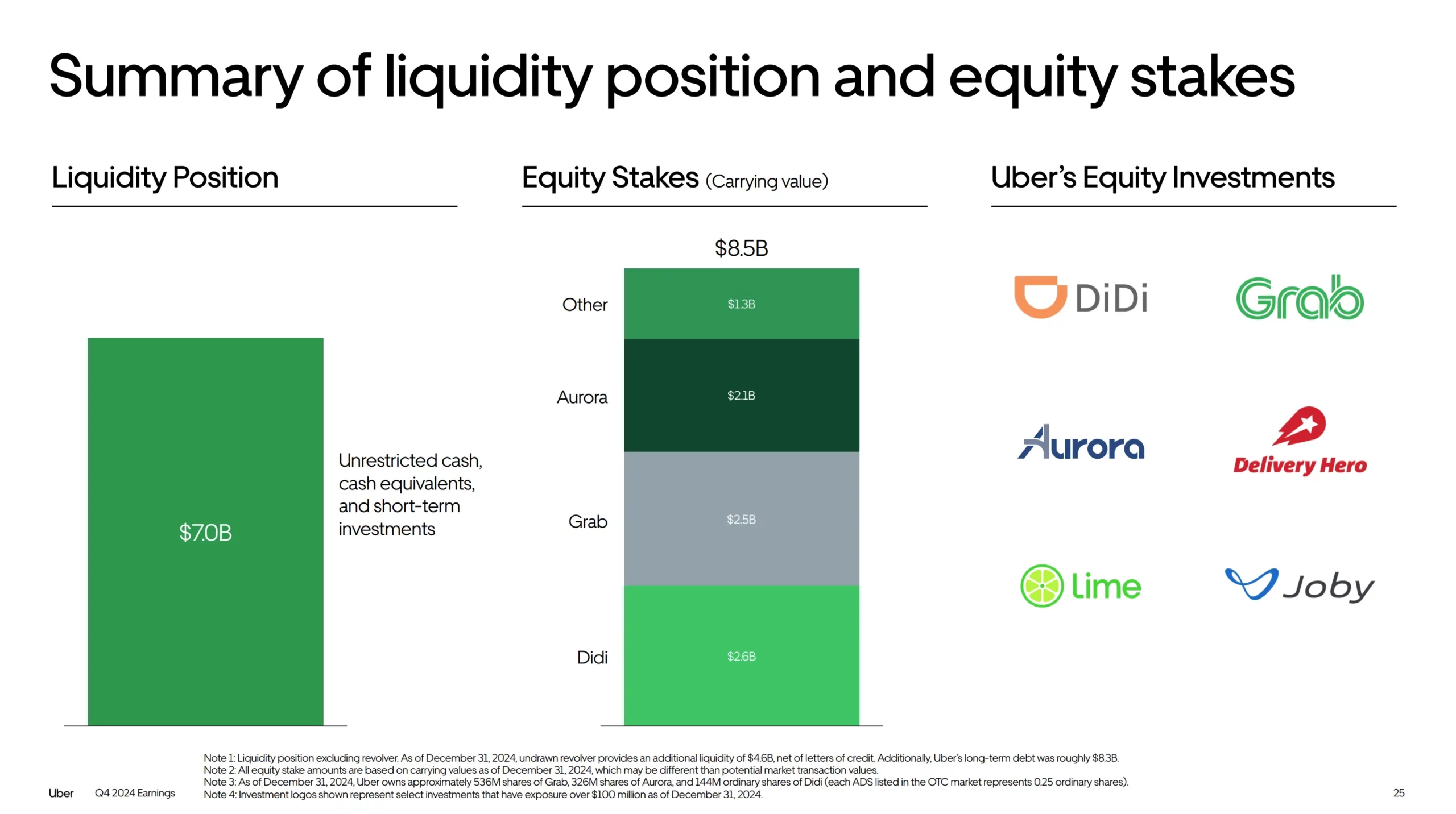 Uber Exit Strategie Q4 2024 Earnings Presentation Uber Exit Strategie Q4 2024 Earnings Presentation scaled