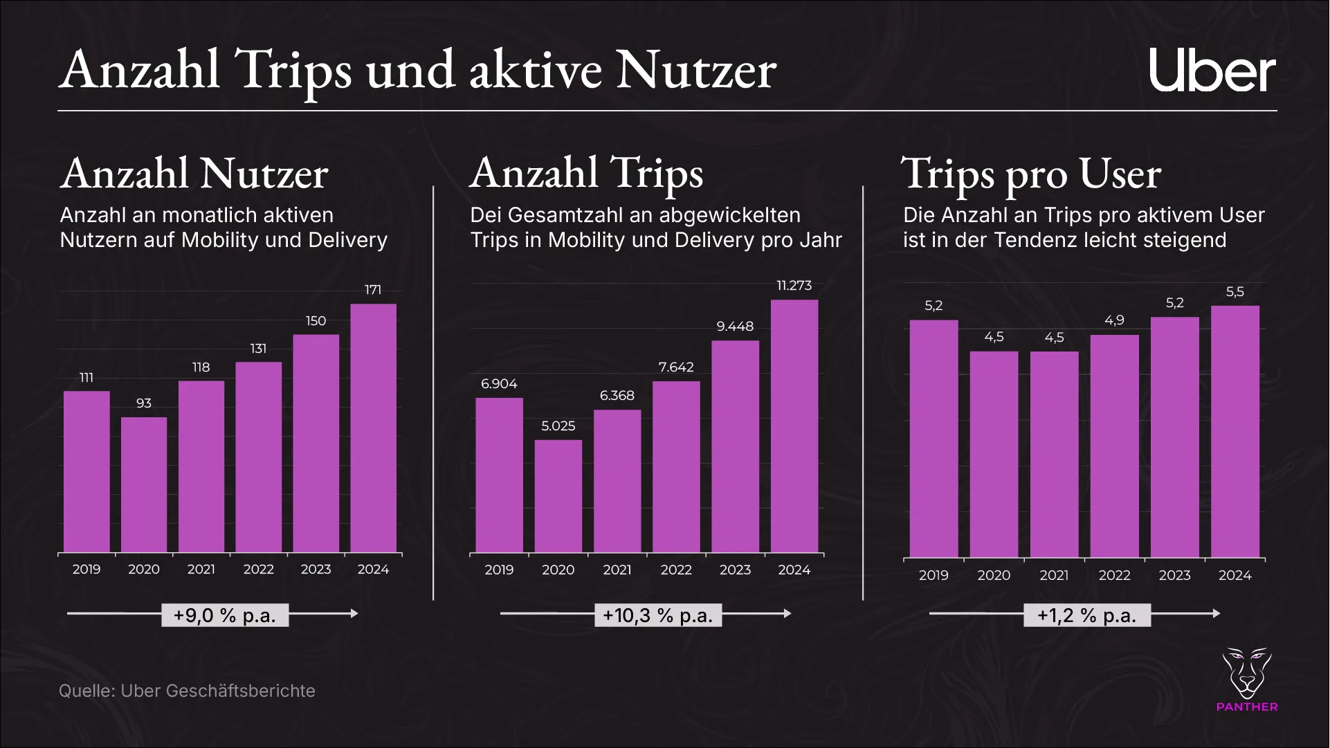 Uber Trips Kennzahlen bis 2025 Uber Trips Kennzahlen bis 2025