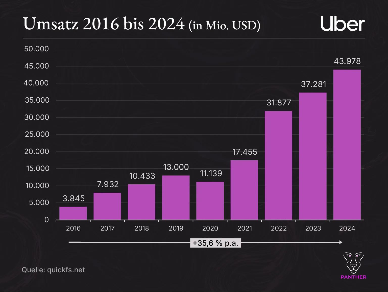 Uber Umsatz 2016-2024 Uber Umsatz 2016 2024