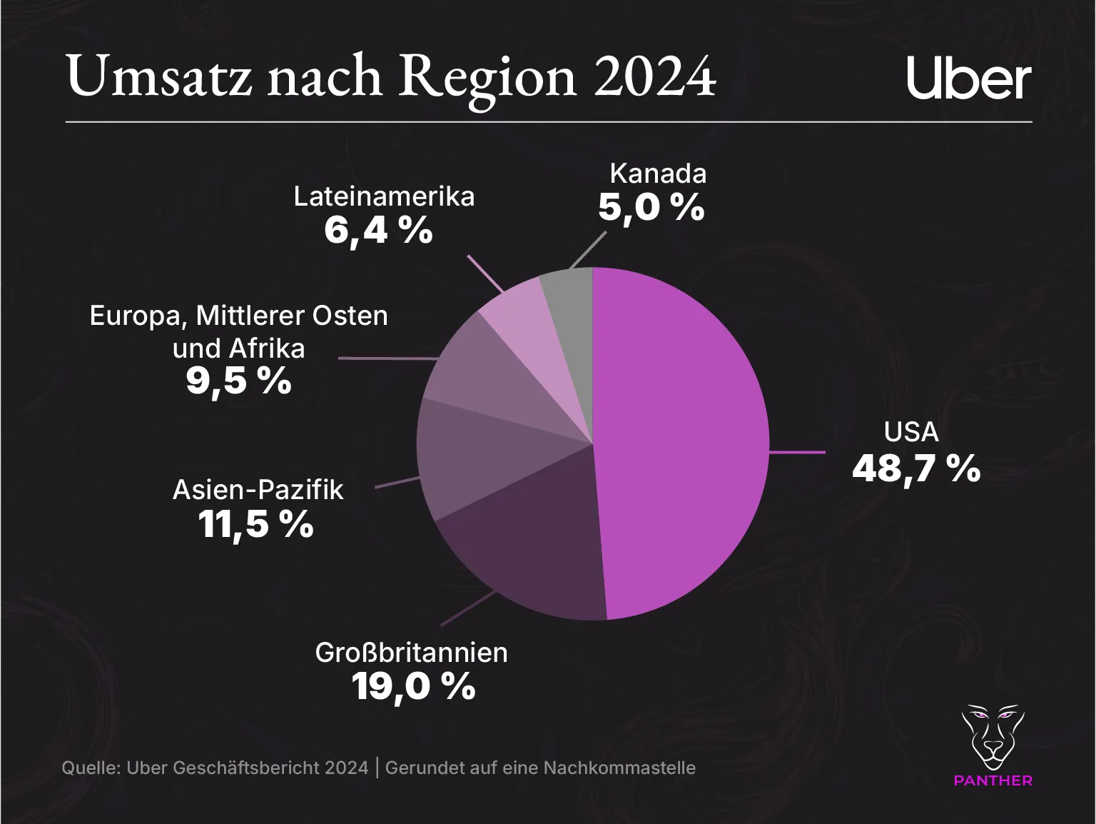 Uber Umsatz nach Region 2024 Uber Umsatz nach Region 2024