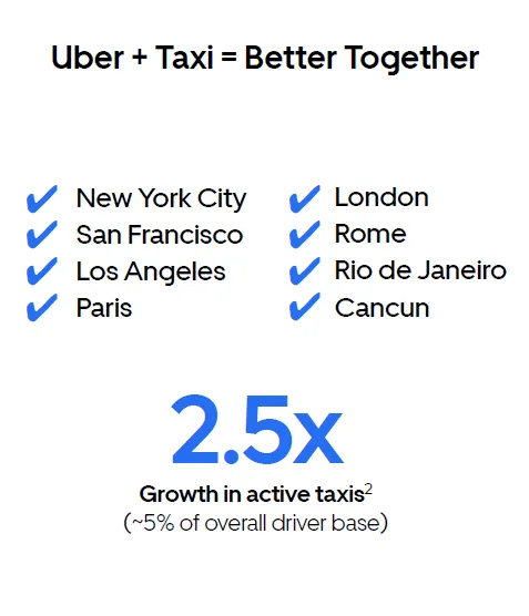 Ubers Anteil im Taxi Markt Uber Investor Presentation 2024 Ubers Anteil im Taxi Markt Uber Investor Presentation 2024