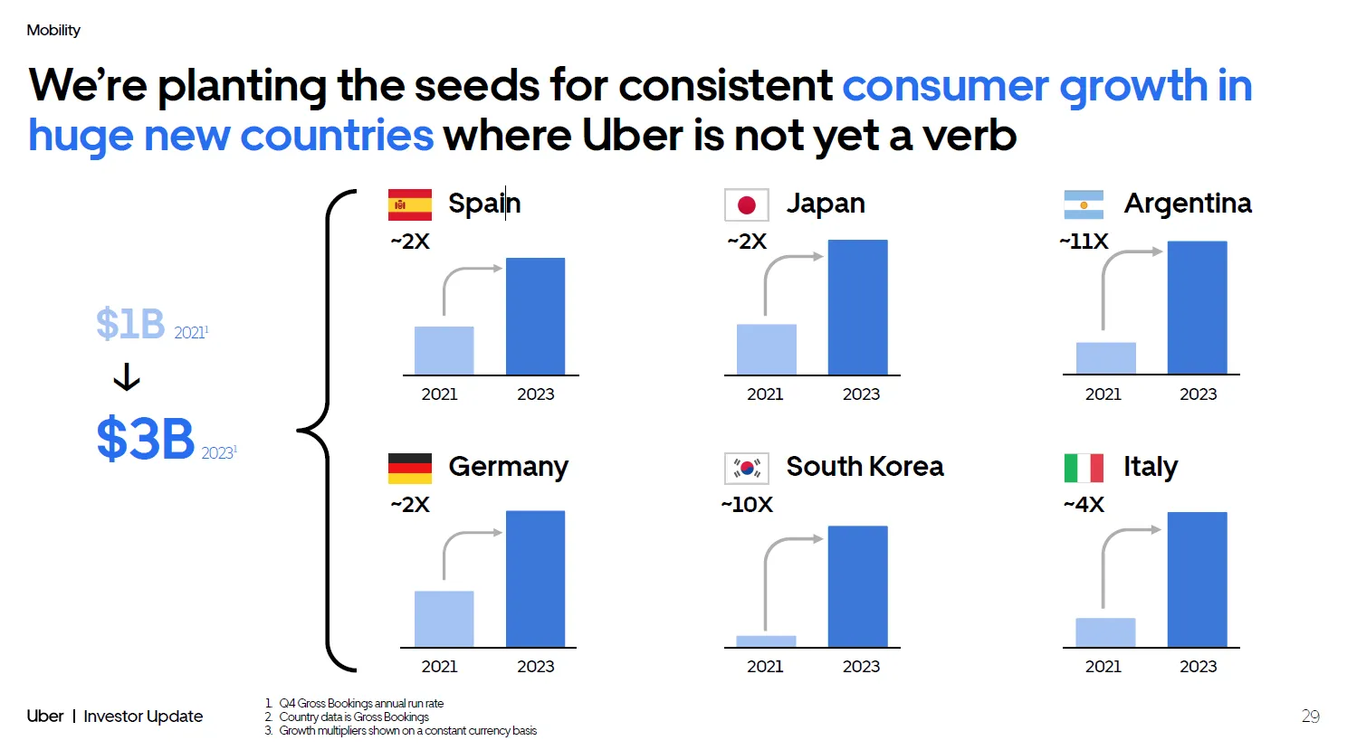 Wachstum in neuen Ländern Uber Investor Presentation 2024 Wachstum in neuen Laendern Uber Investor Presentation 2024