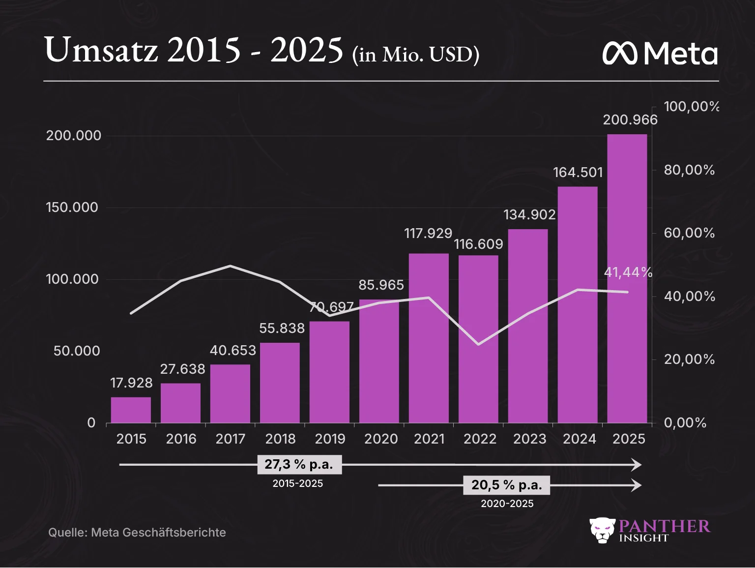 Meta Umsatz 2015-2025 Meta Umsatz 2015 2025