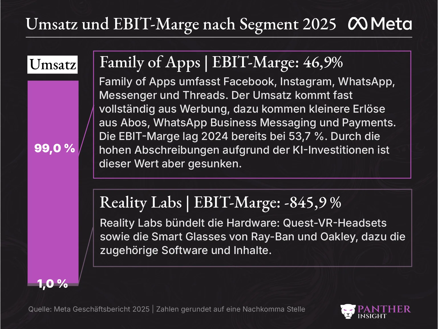 Meta Umsatz nach Segment mit Gewinnmarge 2025 Meta Umsatz nach Segment mit Gewinnmarge 2025