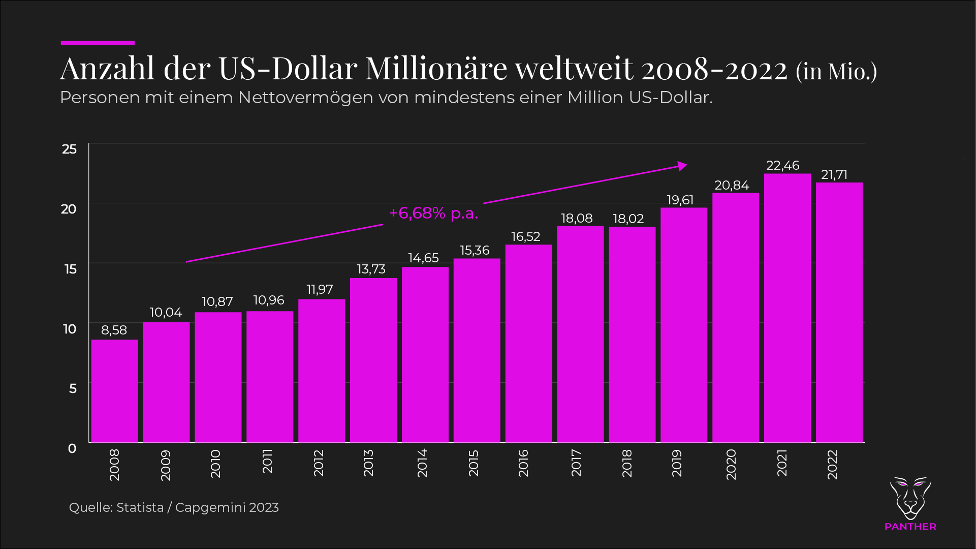 Anzahl der US Dollar Millionaere weltweit 2008 2022