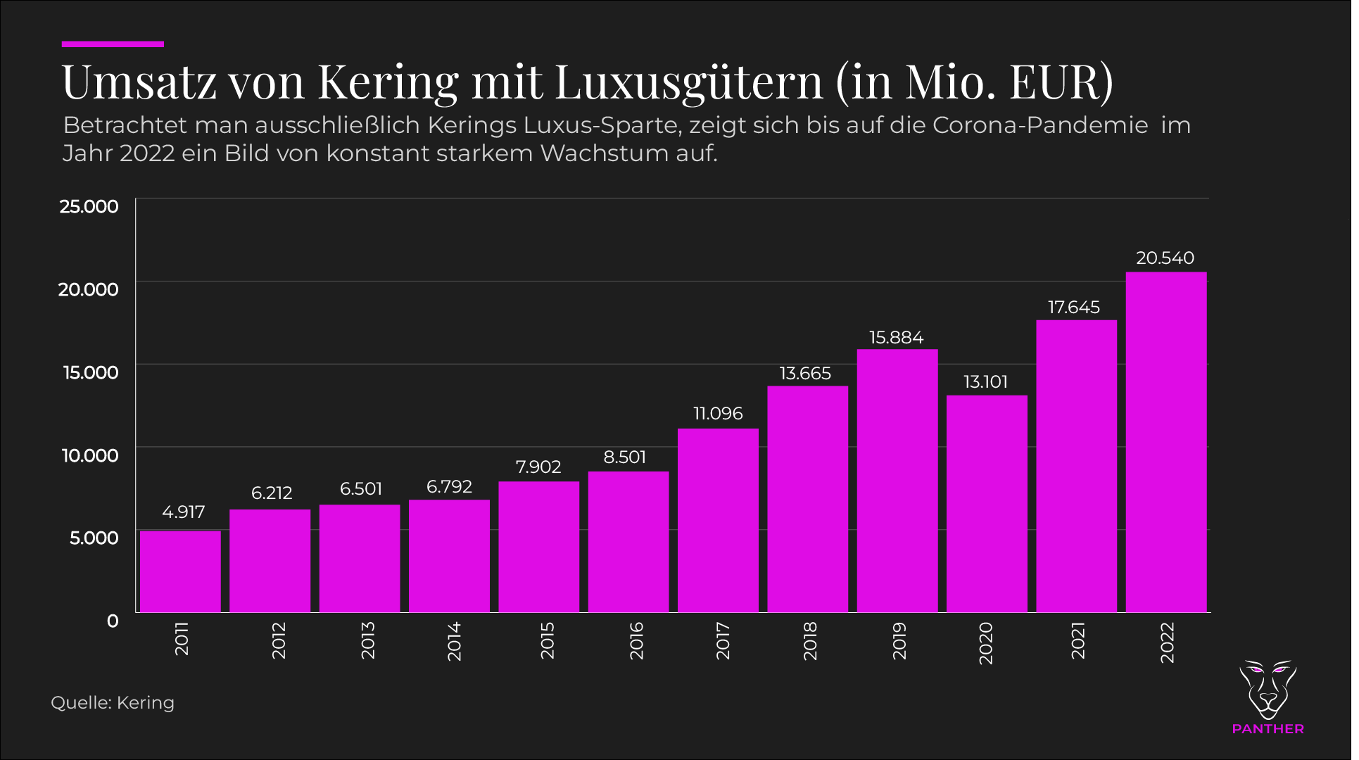 Kering Umsatzentwicklung Luxus 2011 2022