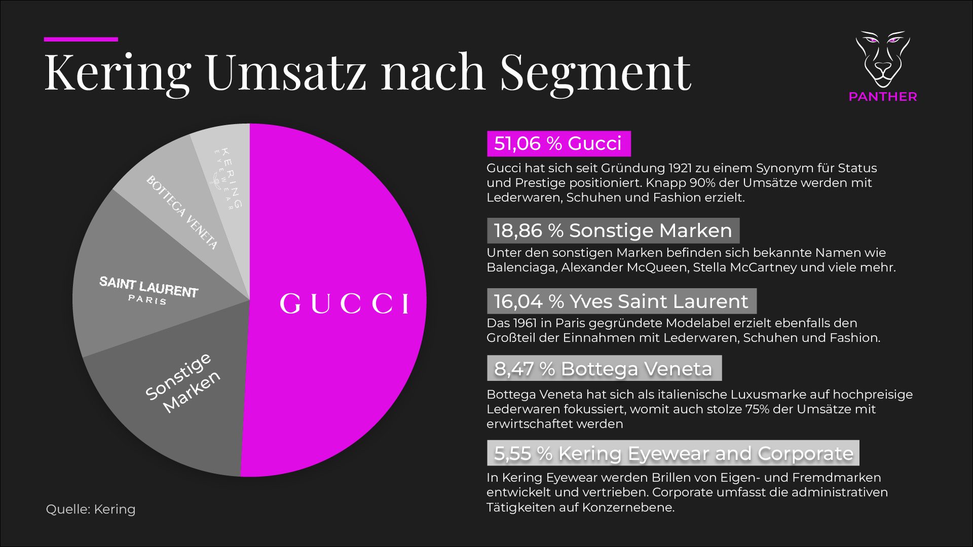 Kering Umsatzverteilung nach Segment 2022