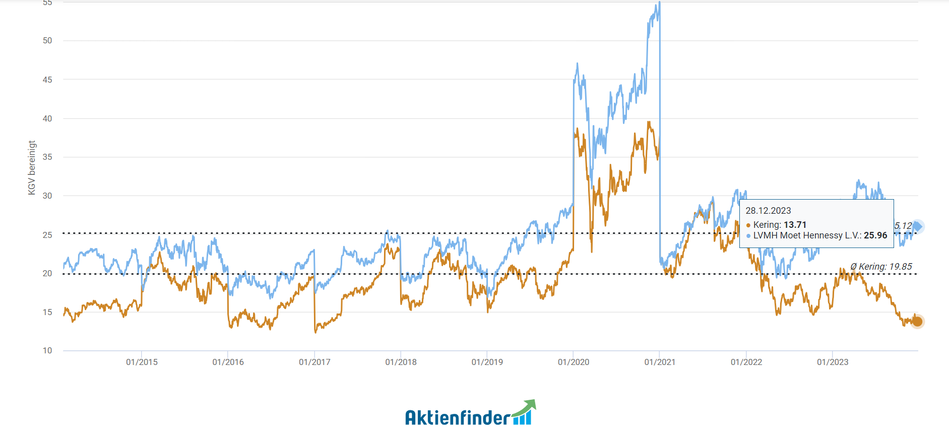 Kering vs LVMH KGV 2023