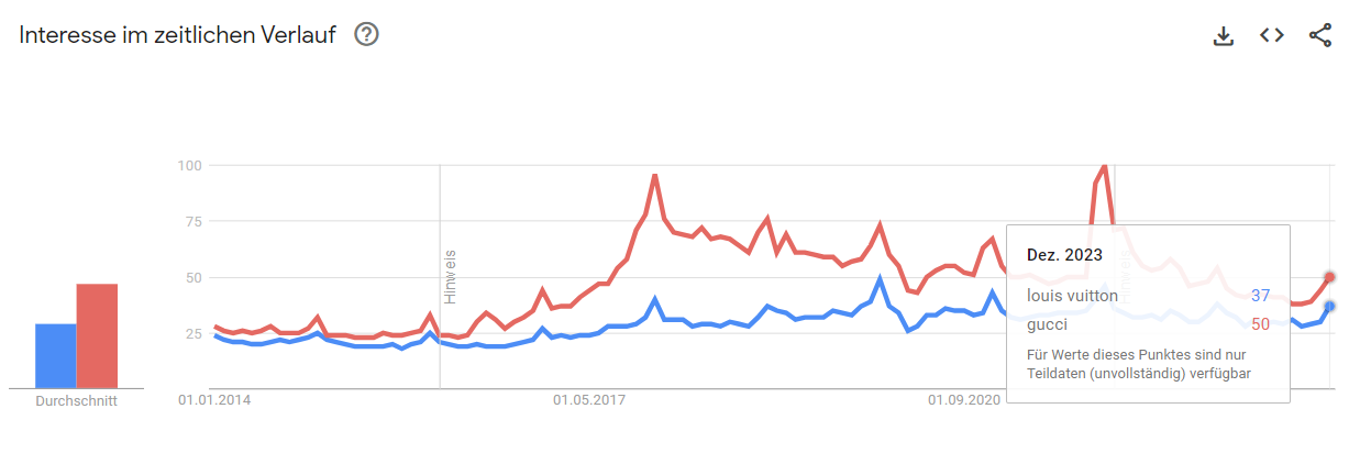 Kering vs LVMH Suchanfragen Google Trends 2023