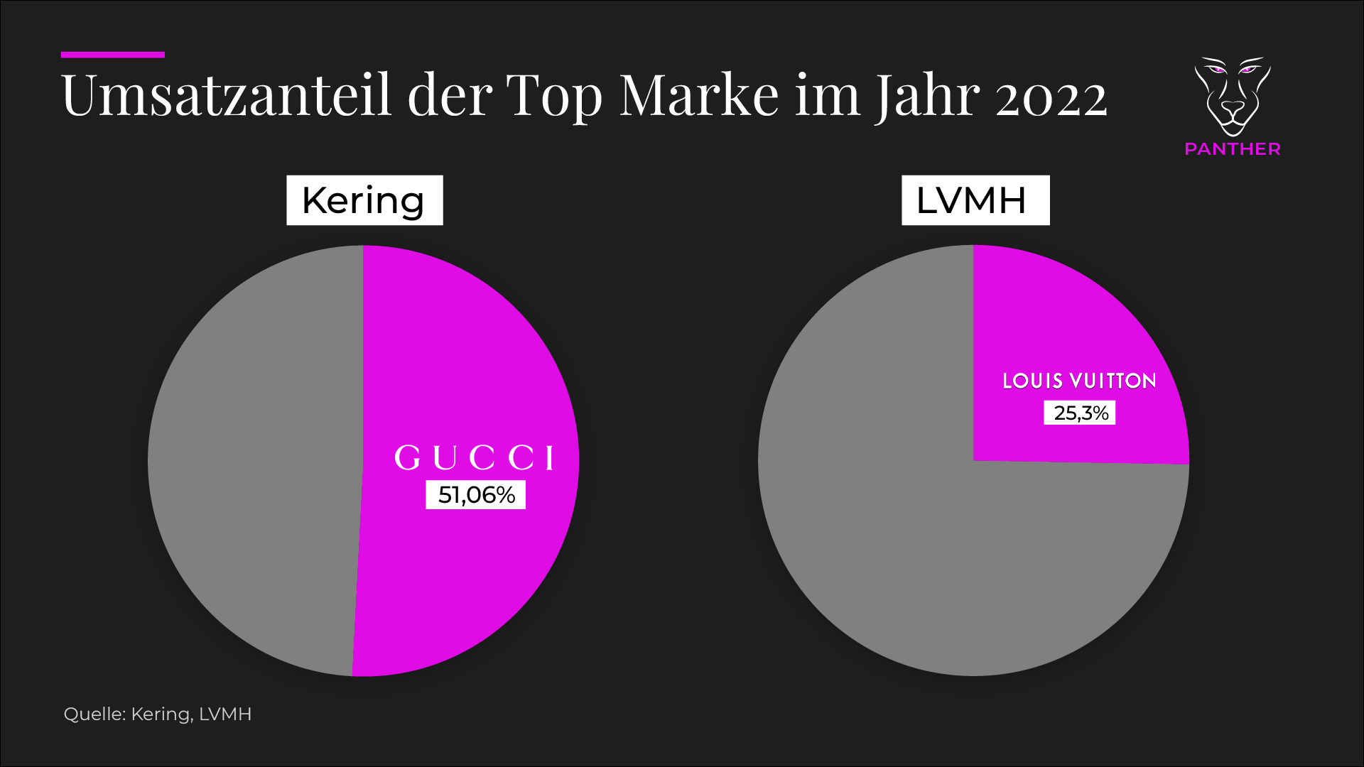 Kering vs LVMH Umsatzverteilung der Top Marke 2022