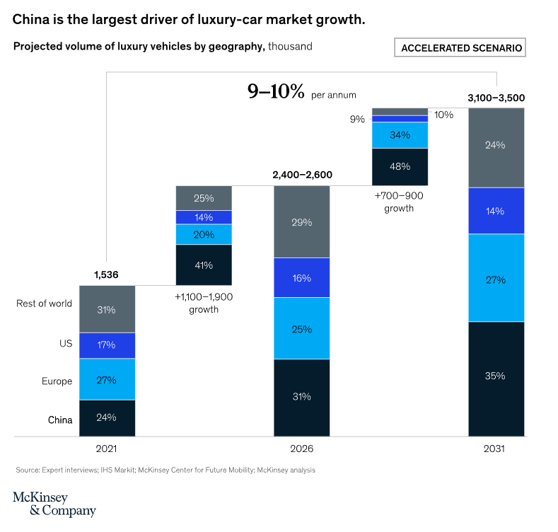China ist der groesste Wachstumstreiber im Markt fuer Luxusautos McKinsey 2022