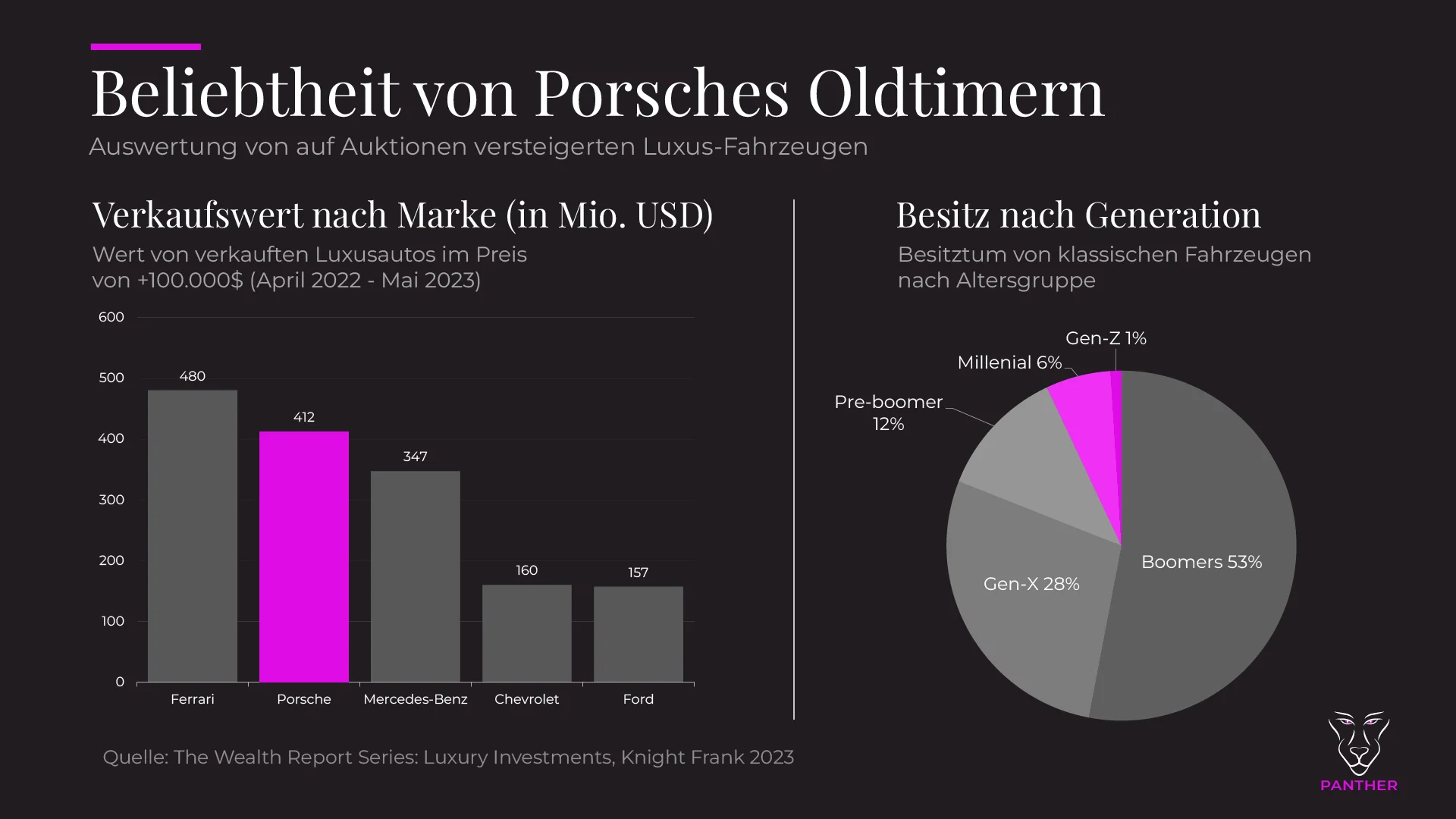 Porsche Beliebtheit von Oldtimer 2023
