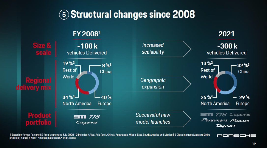 Porsche Strukturwandel 2008 vs 2021