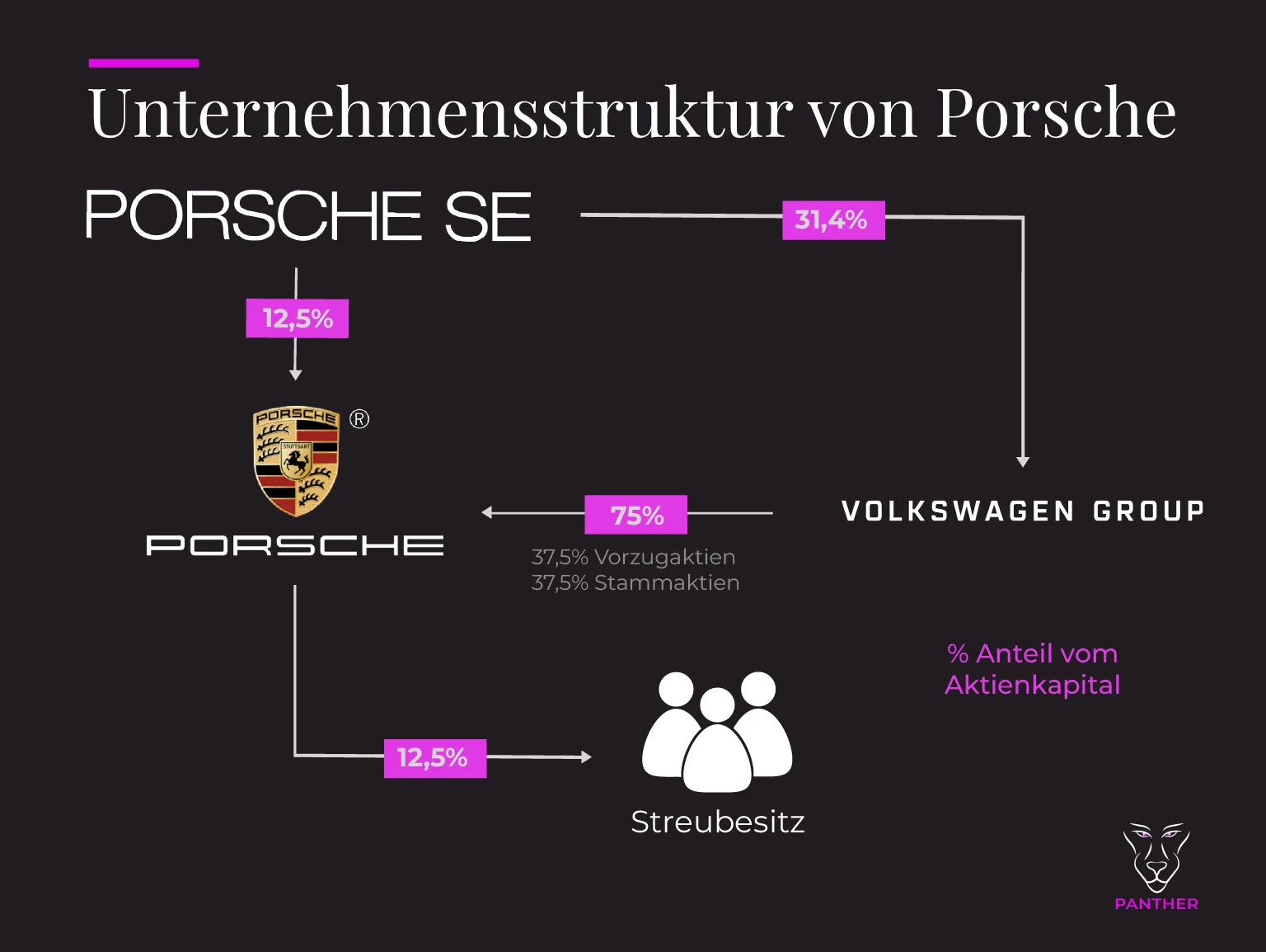 Porsche Unternehmensstruktur 2024