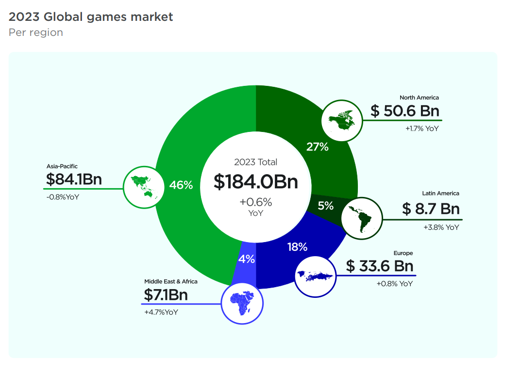 Gaming Markt Umsatz nach Region 2023 Newzoo