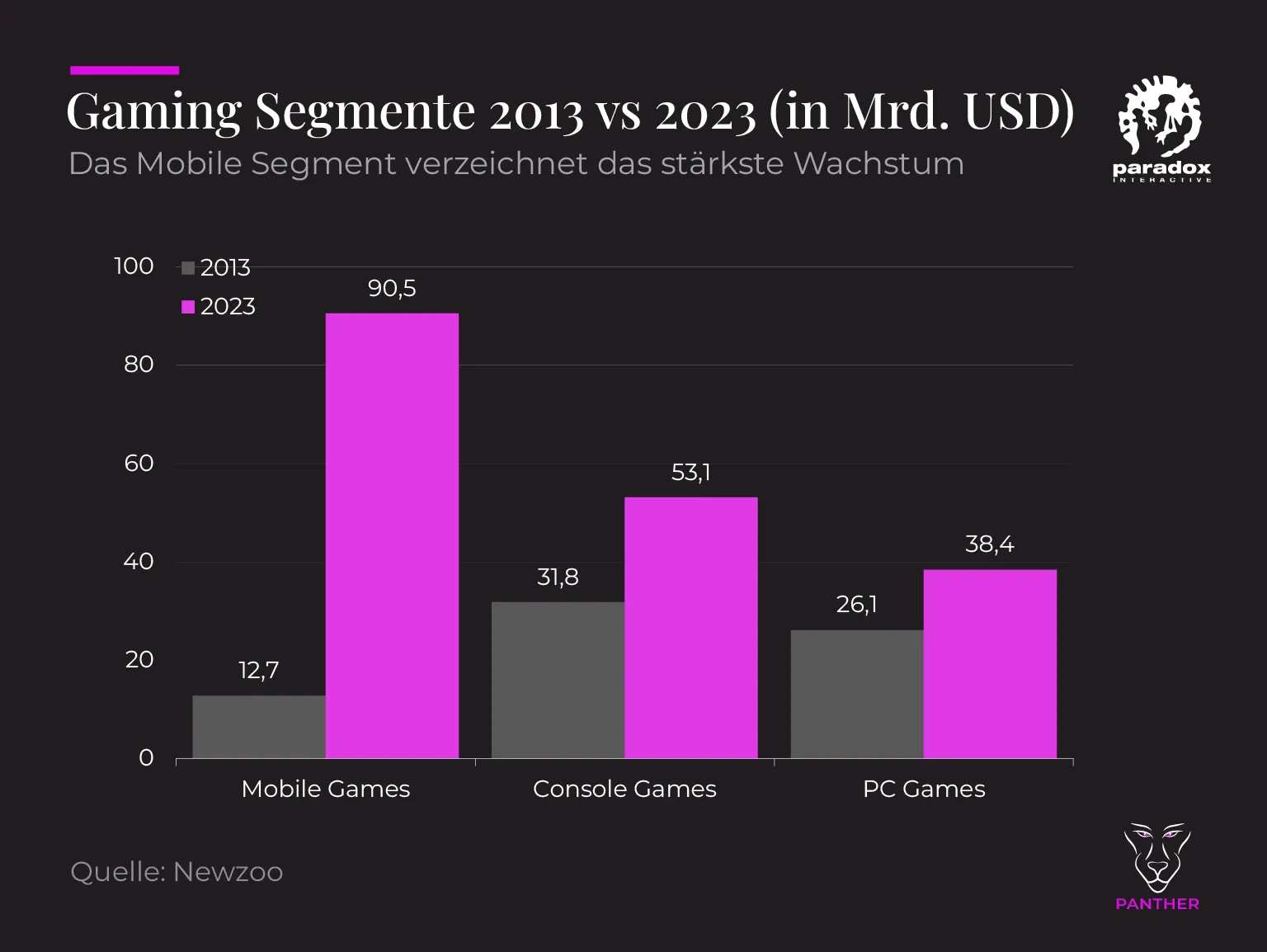 Gaming Marktsegmente 2013 vs 2023 1536x1154 1