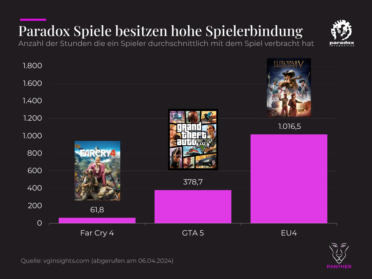 Grafik Stunden pro Spiel EU4 vs Far Cry 4 vs GTA 5 1536x1154 1
