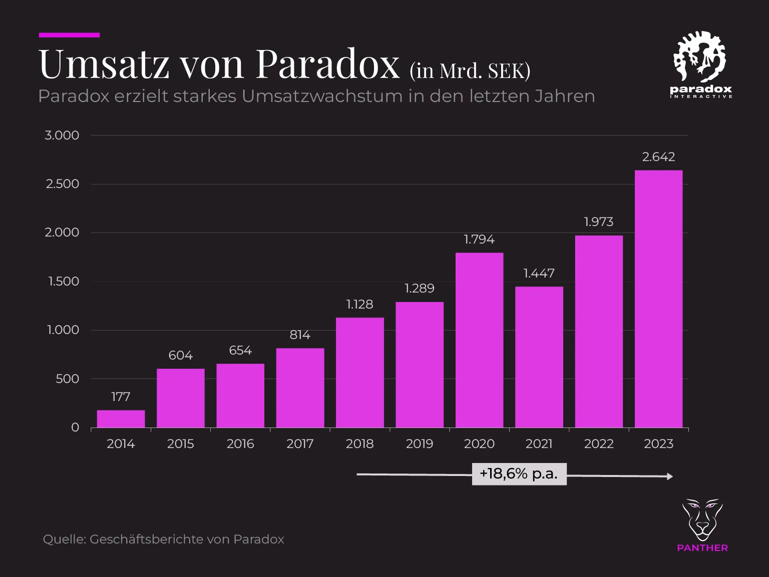 Paradox Umsatz 2014 2023 1536x1154 1