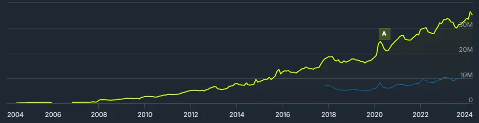 Spielerzahlen Steam weltweit 2004 bis 04 2024
