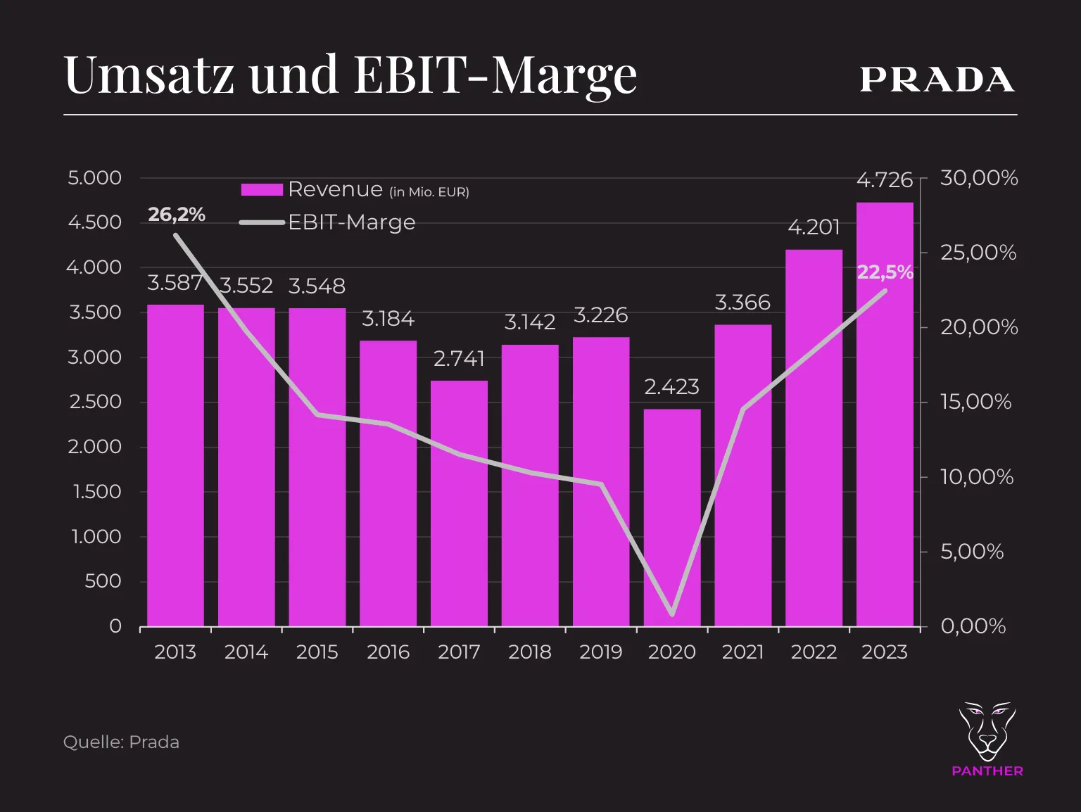 Prada Umsatz mit EBIT Marge 2013 2023