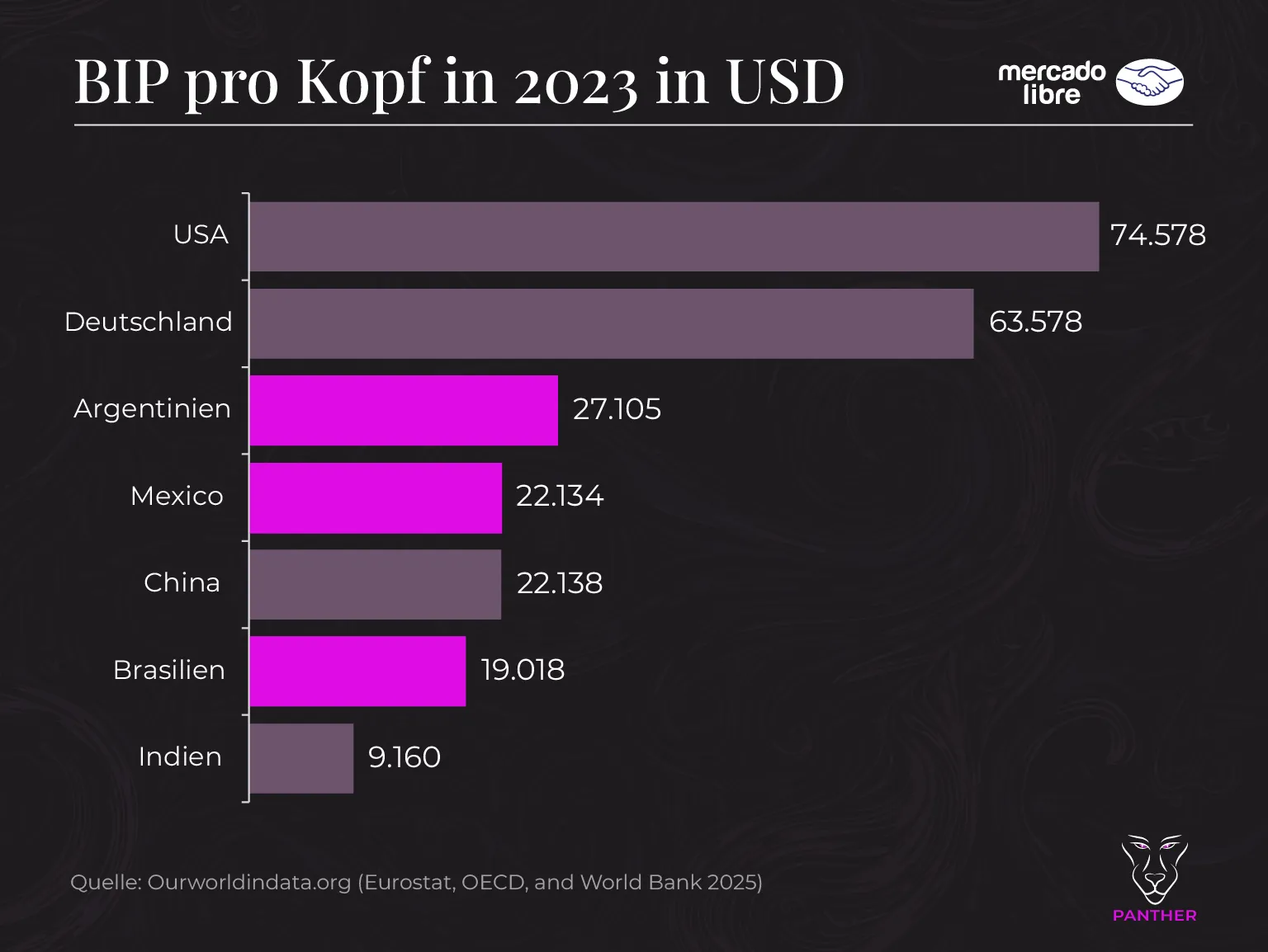 BIP pro Kopf im Laendervergleich 2023