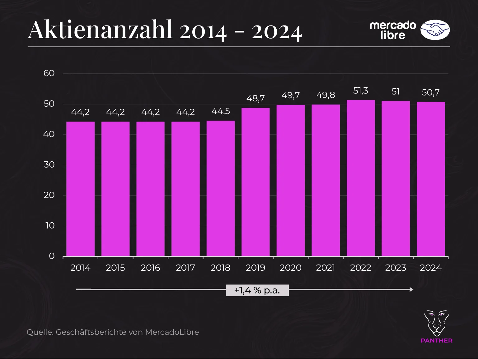 MercadoLibre Anzahl Aktien 2014 2024