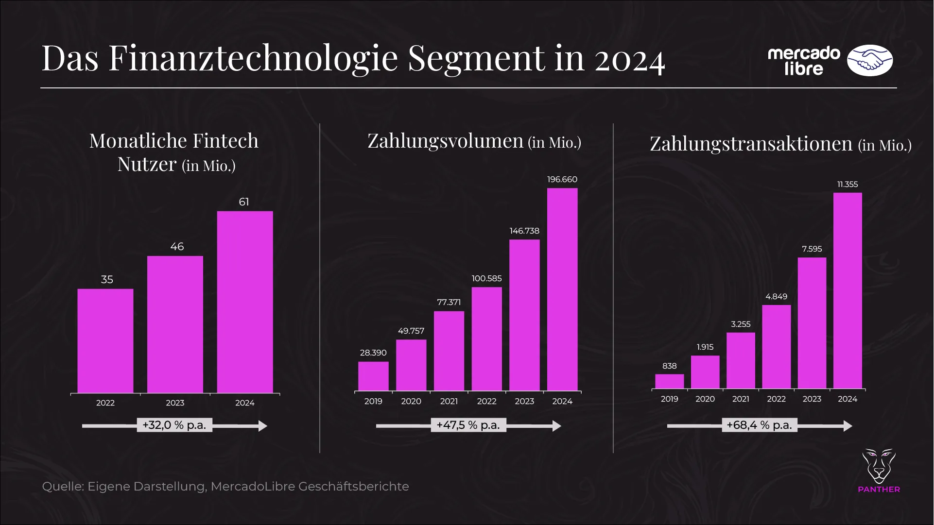 MercadoLibre Finanztechnologie Wachstum bis 2024
