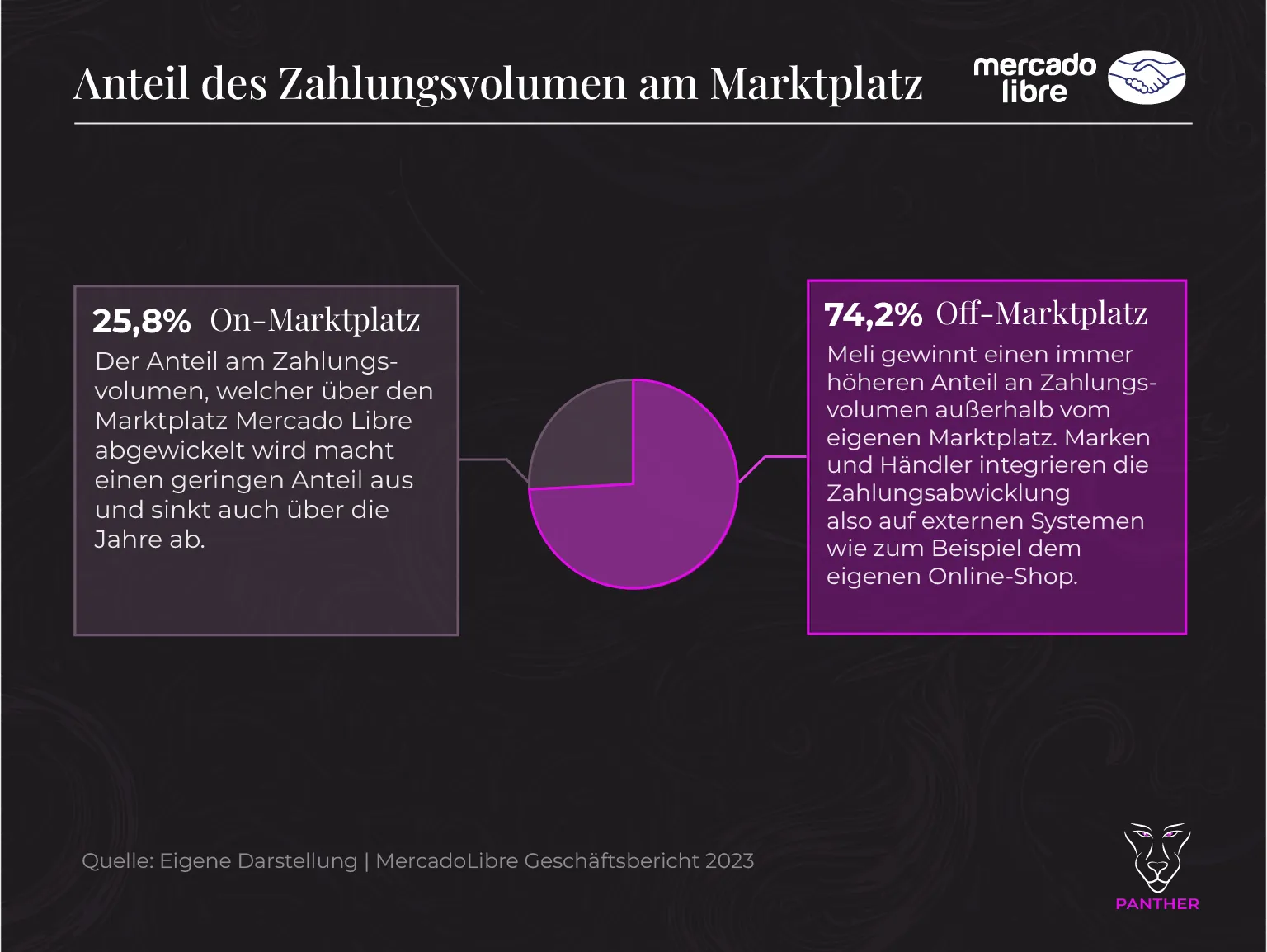 MercadoLibre On vs Off Marktplatz Umsatz 2024