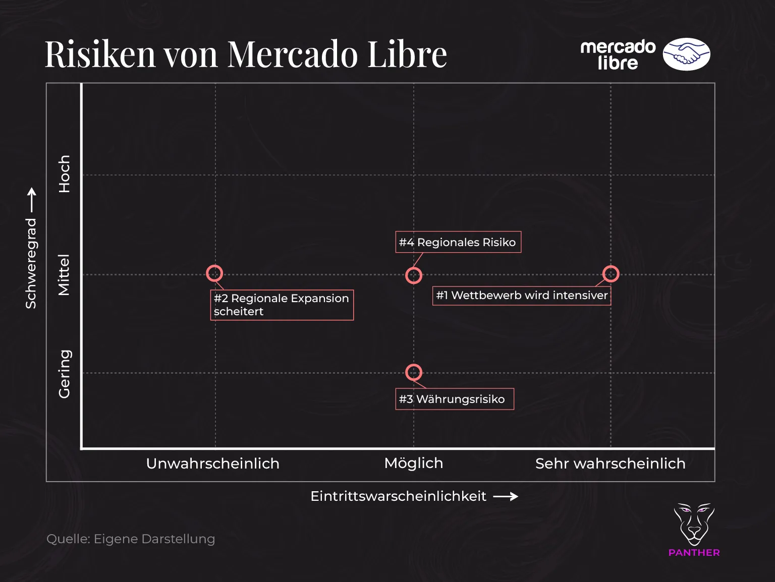 MercadoLibre Risiken 2025