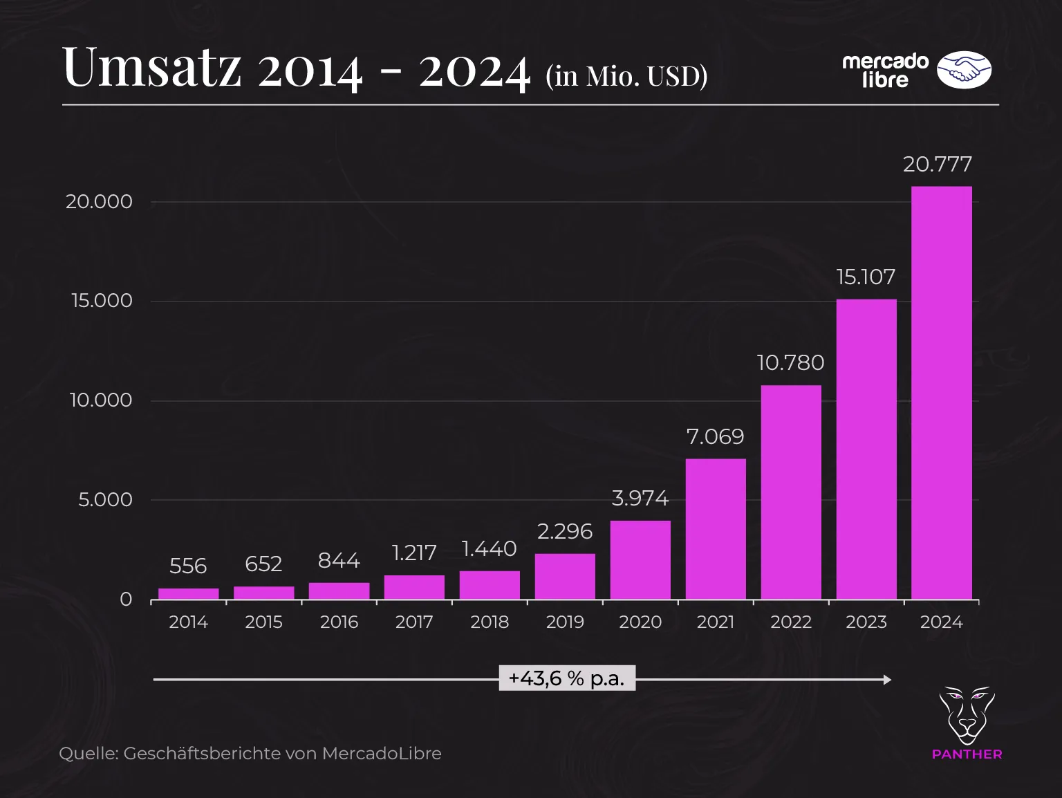 MercadoLibre Umsatz 2014 2024
