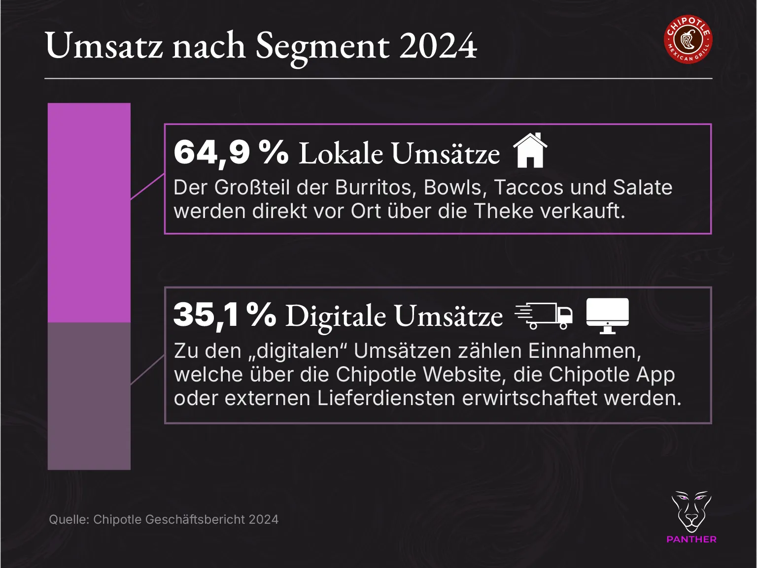 Chipotle Umsatz nach Segment 2024