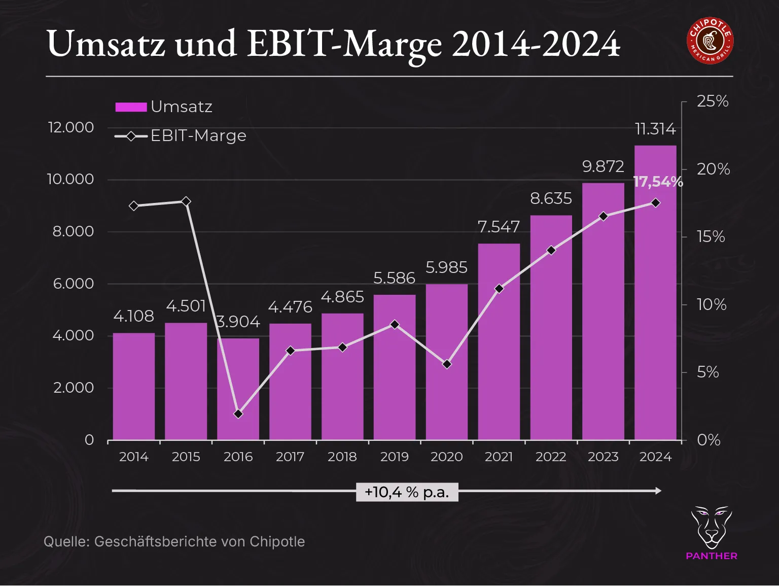 Chipotle Umsatz und EBIT Marge 2014 2024