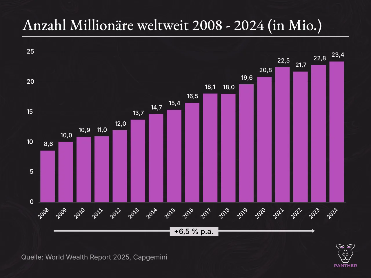 Anzahl Millionaere weltweit 2008 2024