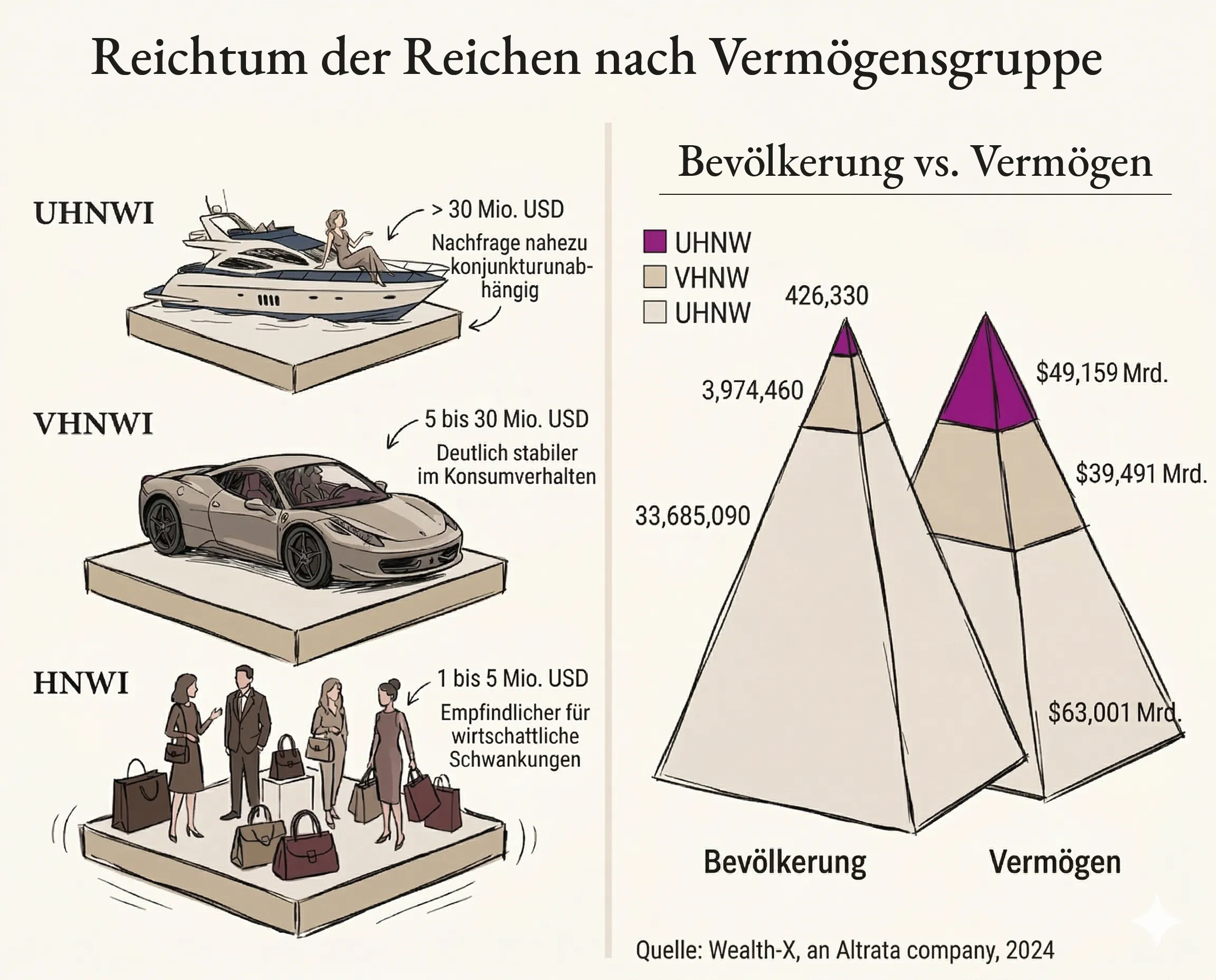 Anzahl Reiche und Vermoegen 2024