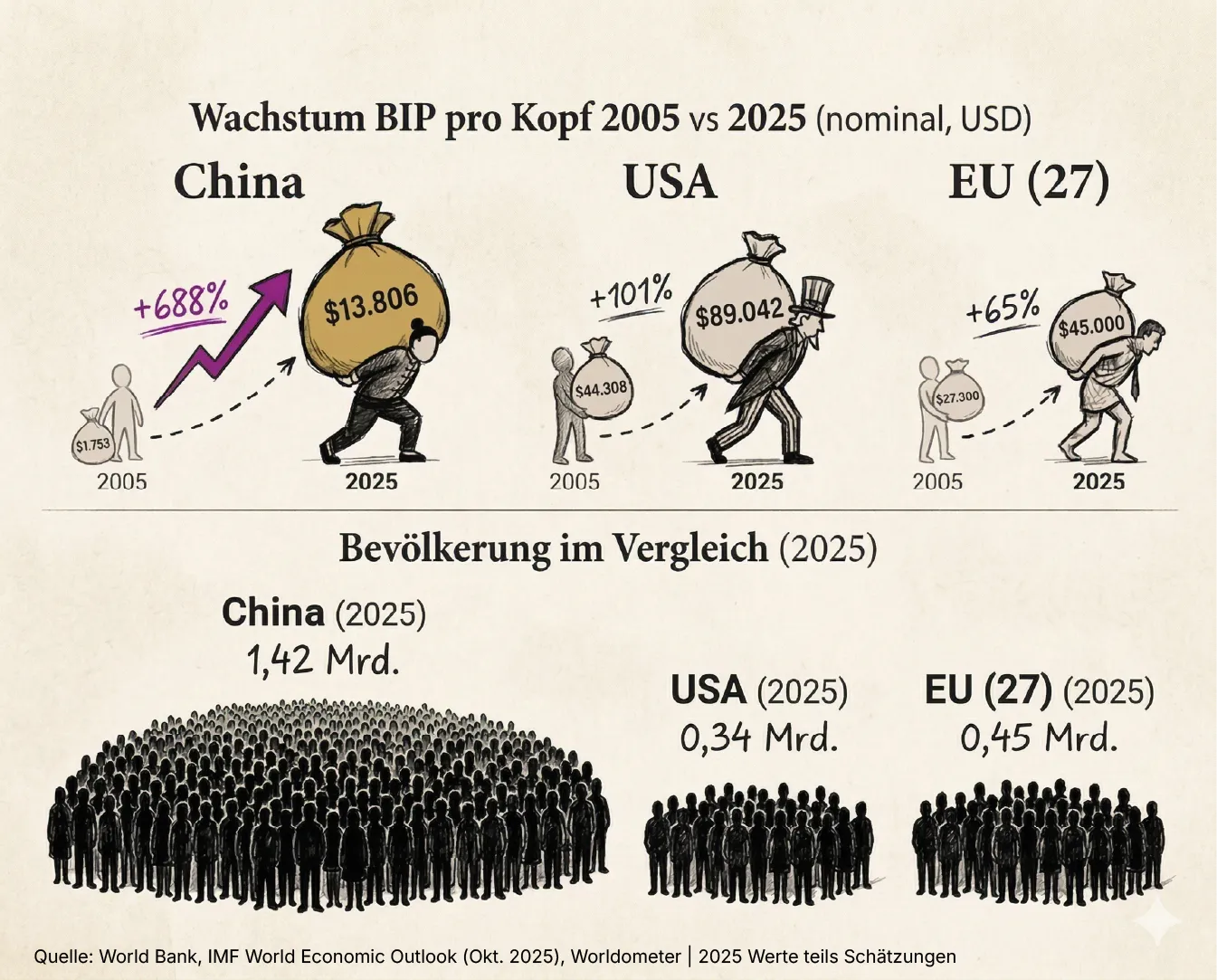 BIP pro Kopf und Bevoelkerung 2005 vs 2025 China vs EU vs USA