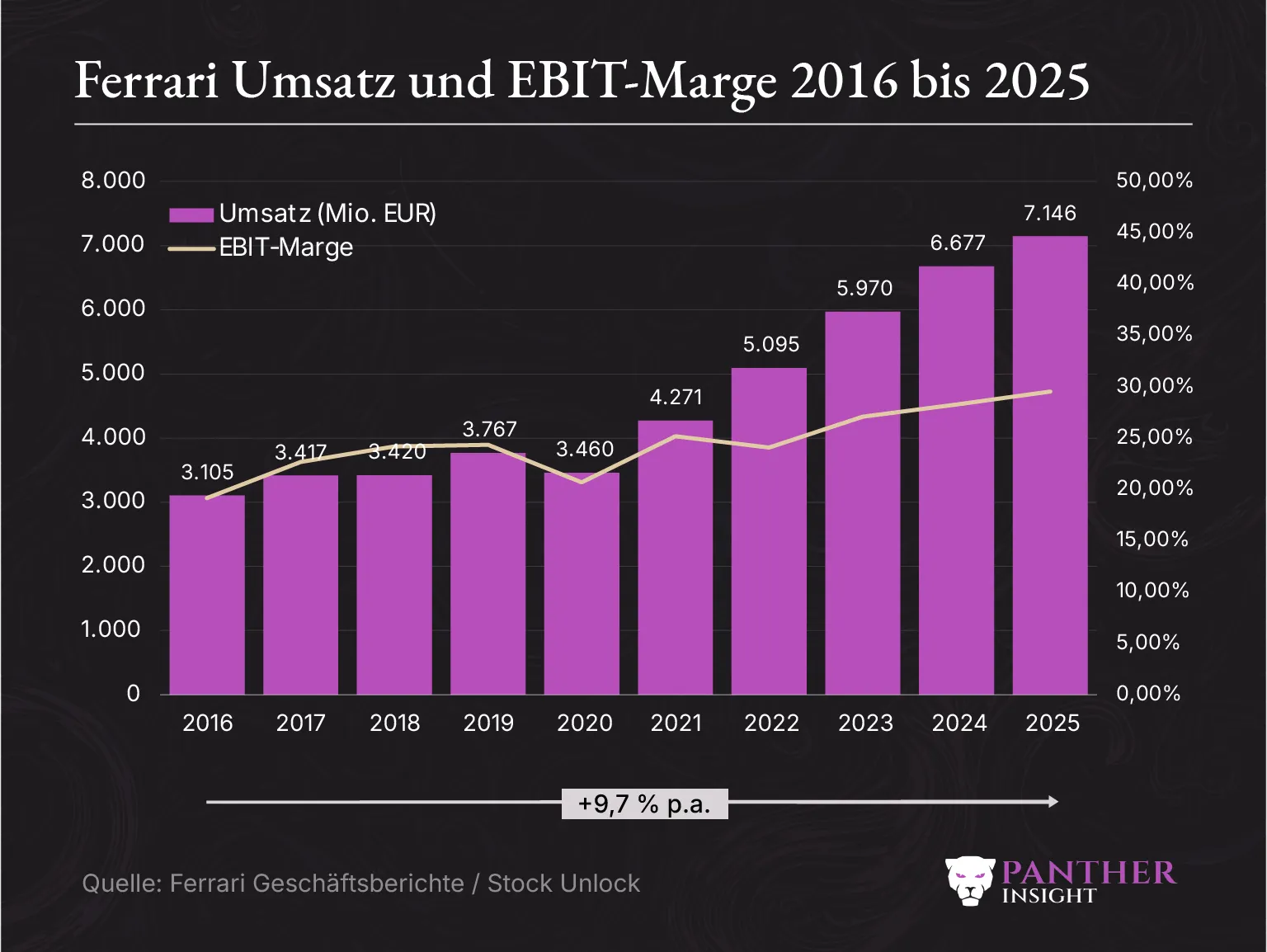 Ferrari Umsatz und ebit marge 2016 bis 2025