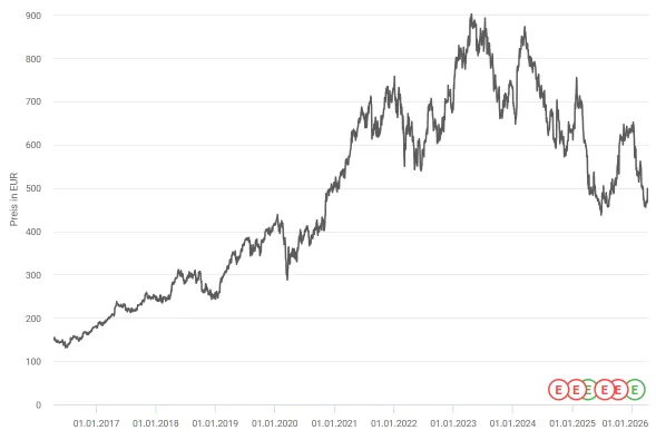LVMH Aktienkurs 10 Jahre aktienfinder.net